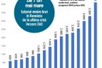 evolutie salariul minim