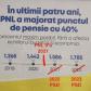 Marius Budăi a demonstrat că PSD a crescut de fiecare dată pensiile cu cel puțin 41%, în timp ce PNL le-a înghețat de mai multe ori