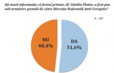 Sondaj: Aproape jumătate dintre botoșăneni încă nu știu că fostul primar Cătălin Flutur e urmărit penal