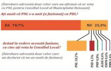 PNL pierde 7% din proprii votanți din cauza asocierii cu PDL