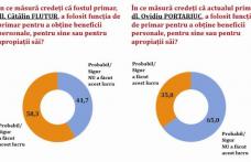 Sondaj: 58% dintre botoșăneni consideră că fostul primar Cătălin Flutur și-a folosit funcția în interes personal