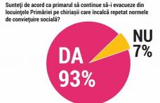 Rezultate parțiale din consultarea publică privind evacuarea chiriașilor agresivi din Centrul Vechi: 93% dintre botoșăneni îl susțin pe primar în disp