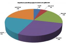 4,11% -  rata şomajului înregistrat în evidenţele AJOFM Botoșani în luna aprilie 2024