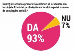 Rezultate parțiale din consultarea publică privind evacuarea chiriașilor agresivi din Centrul Vechi: 93% dintre botoșăneni îl susțin pe primar în disp