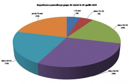 4,11% -  rata şomajului înregistrat în evidenţele AJOFM Botoșani în luna aprilie 2024