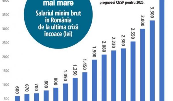 evolutie salariul minim